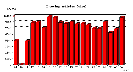 Incoming articles (size)