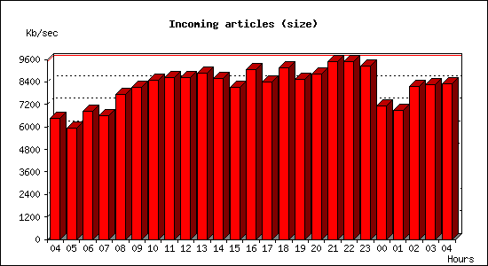 Incoming articles (size)