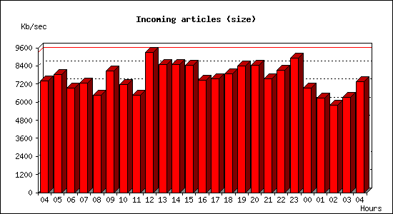 Incoming articles (size)