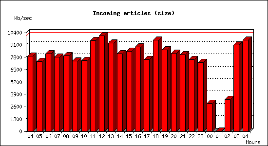 Incoming articles (size)