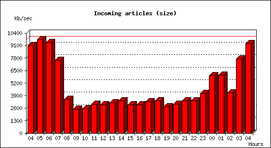 Incoming articles (size)