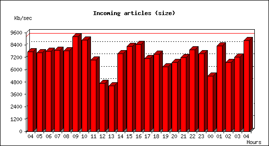 Incoming articles (size)