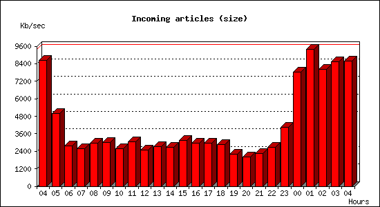 Incoming articles (size)