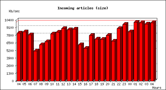 Incoming articles (size)