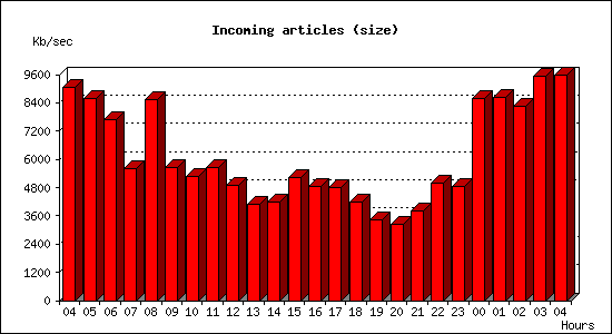 Incoming articles (size)