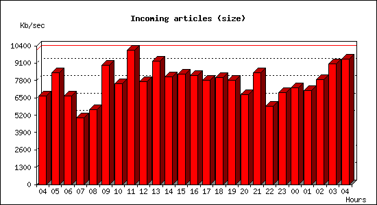 Incoming articles (size)