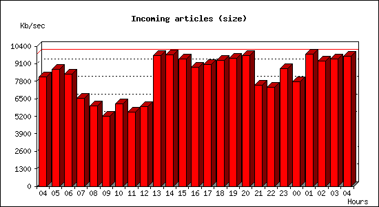 Incoming articles (size)