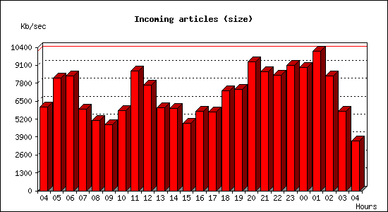 Incoming articles (size)