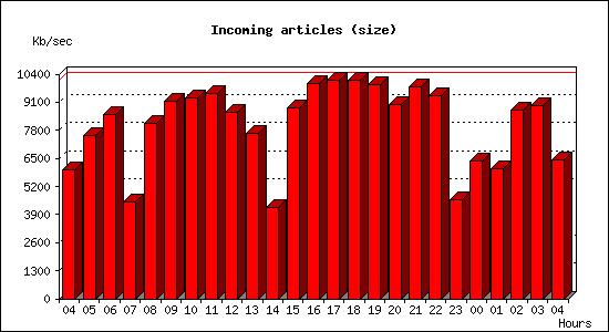 Incoming articles (size)