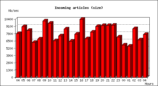 Incoming articles (size)