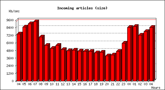 Incoming articles (size)