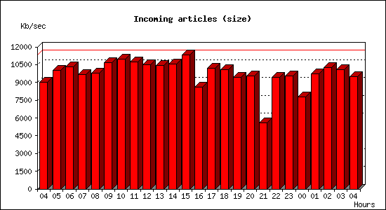 Incoming articles (size)