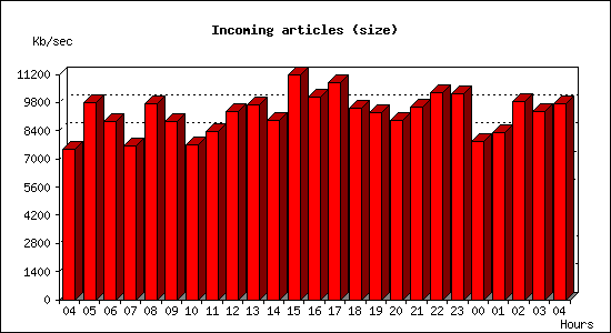 Incoming articles (size)