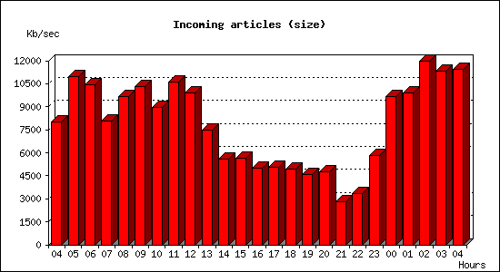 Incoming articles (size)