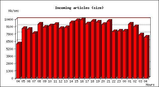 Incoming articles (size)