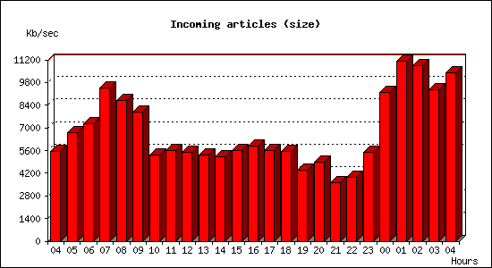 Incoming articles (size)