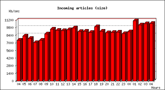 Incoming articles (size)