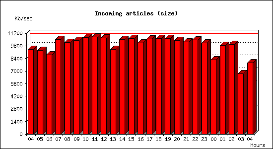 Incoming articles (size)