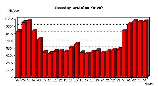 Incoming articles (size)