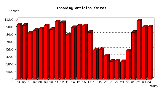 Incoming articles (size)