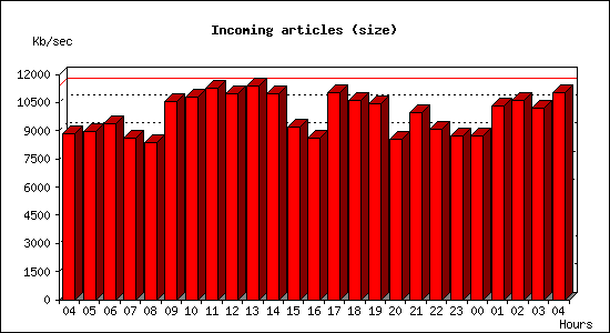 Incoming articles (size)