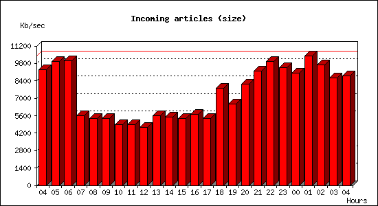 Incoming articles (size)