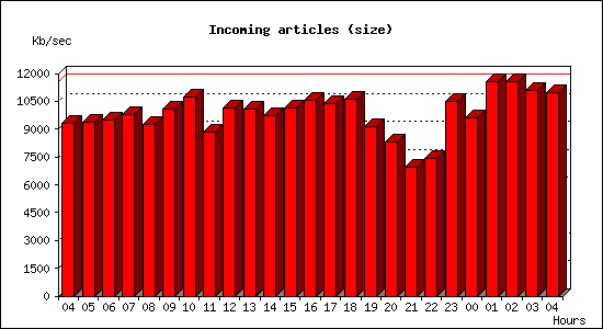 Incoming articles (size)