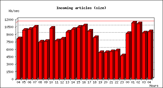 Incoming articles (size)