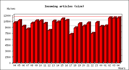 Incoming articles (size)