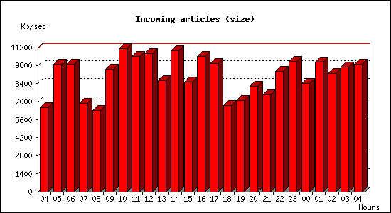 Incoming articles (size)