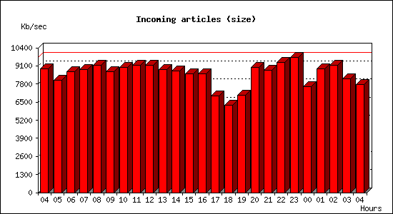 Incoming articles (size)