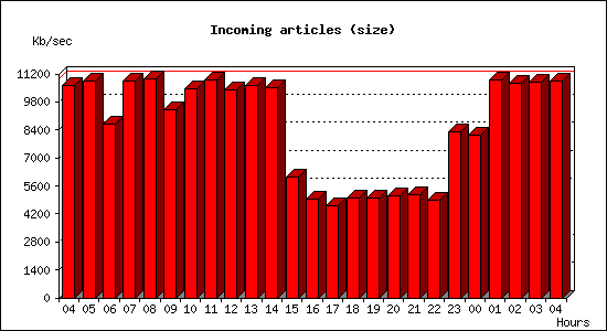 Incoming articles (size)