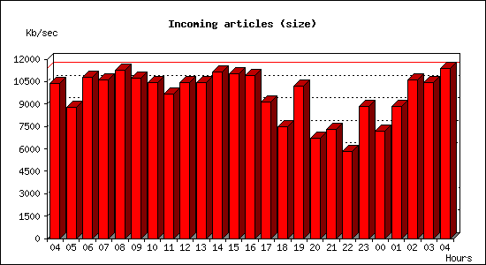 Incoming articles (size)