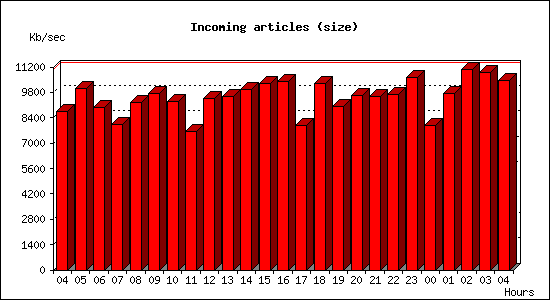 Incoming articles (size)