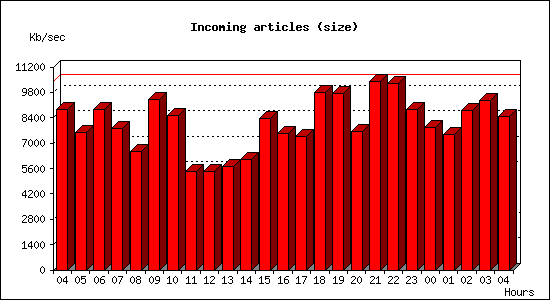 Incoming articles (size)