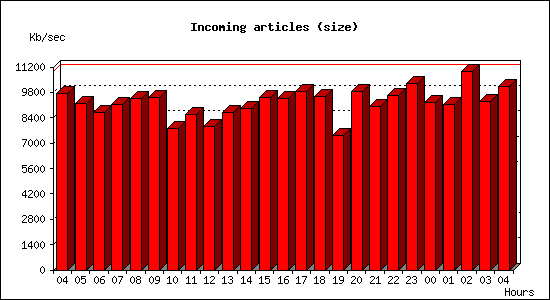 Incoming articles (size)