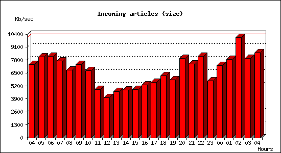 Incoming articles (size)