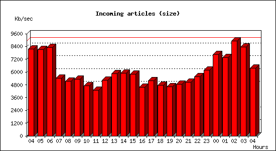 Incoming articles (size)