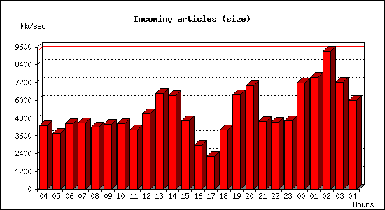 Incoming articles (size)