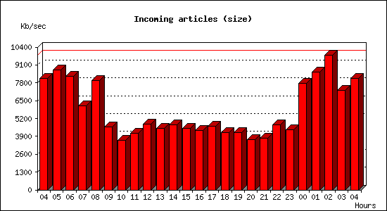 Incoming articles (size)