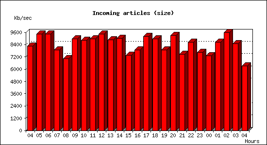 Incoming articles (size)