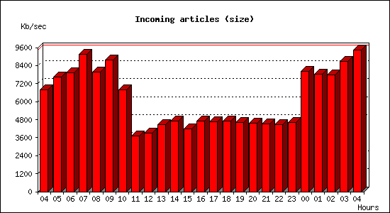 Incoming articles (size)