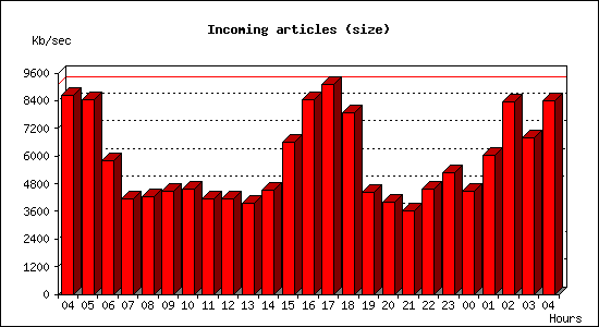 Incoming articles (size)