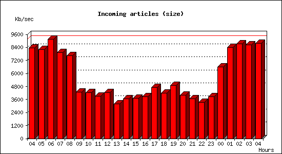 Incoming articles (size)