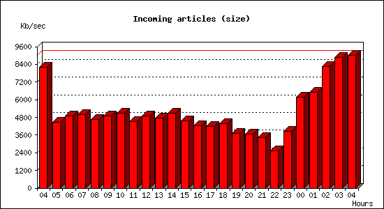 Incoming articles (size)