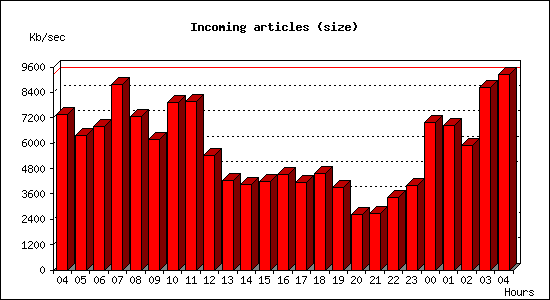 Incoming articles (size)