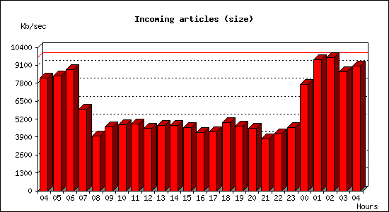 Incoming articles (size)