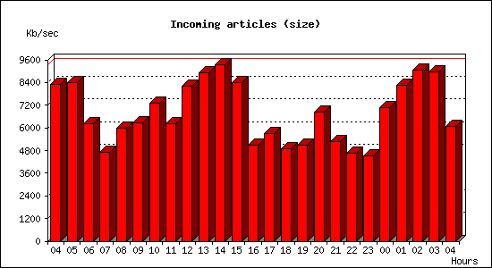 Incoming articles (size)