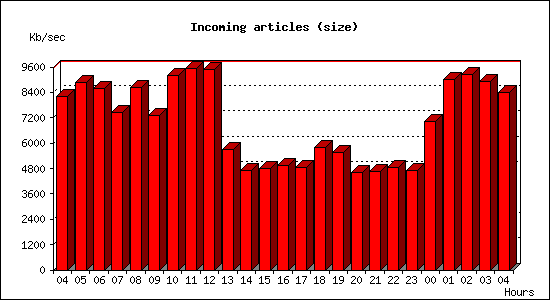 Incoming articles (size)