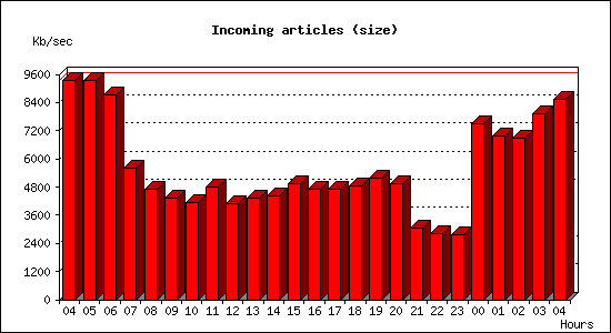 Incoming articles (size)